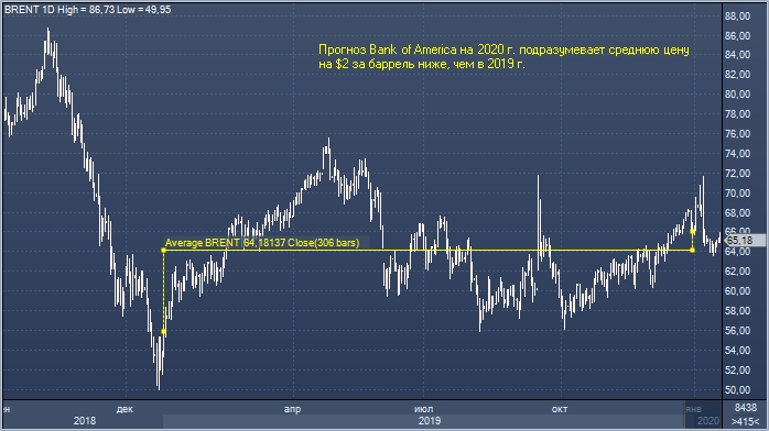 Bank of America прогнозирует нефть Brent по $70 за баррель до ...