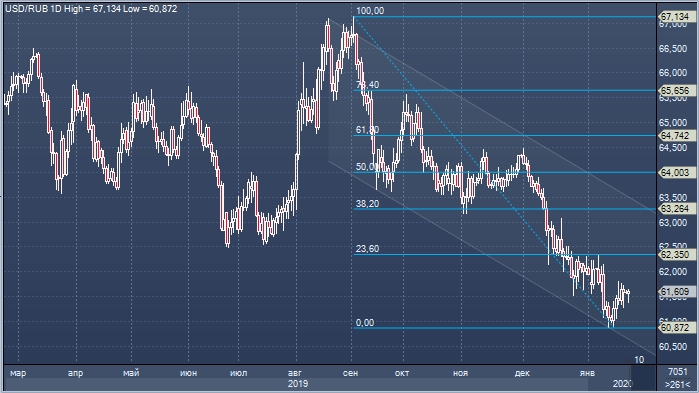 Рубль корректируется, но не упускает из вида ...