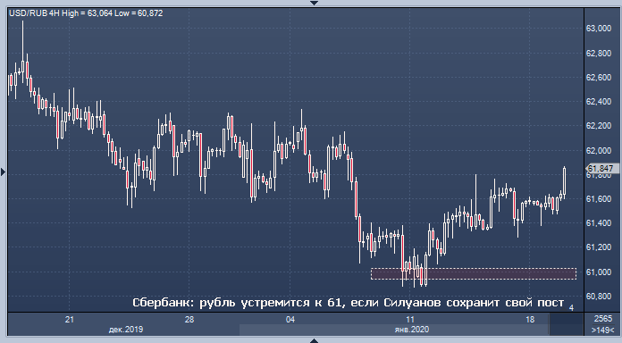 Сбербанк рассказал, что будет с курсом рубля, когда ...