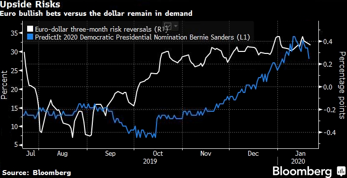 Социалист Сандерс может отправить доллар в нокдаун