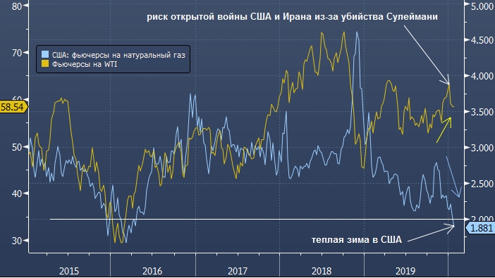 Из-за теплой зимы натуральный газ наиболее дешевый ...