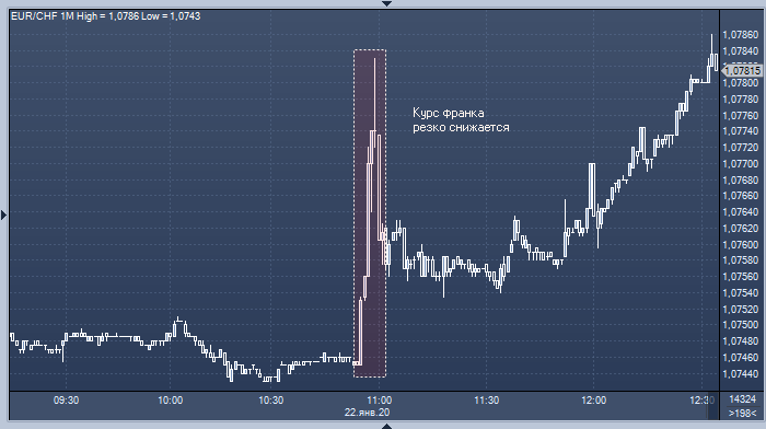 Курс франка резко снизился