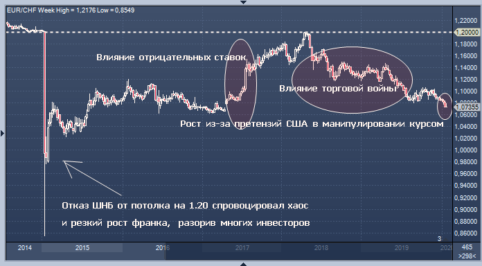 ШНБ не планирует возвращаться к валютному потолку