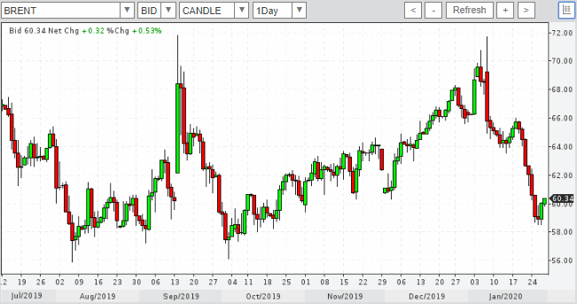 Нефть начала дешеветь еще до коронавируса, но ...