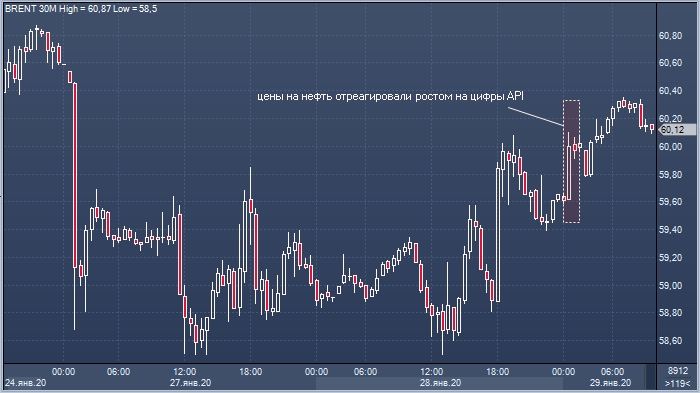 Нефть растет утром в среду на цифрах из отчета API