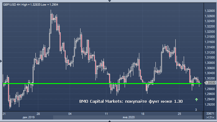 BMO Capital Markets вновь призывает покупать фунт