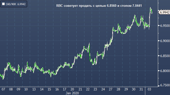 RBC советует шорт по CAD/NOK