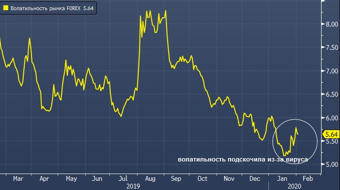 Страх перед вирусом вызвал скачки волатильности во ...
