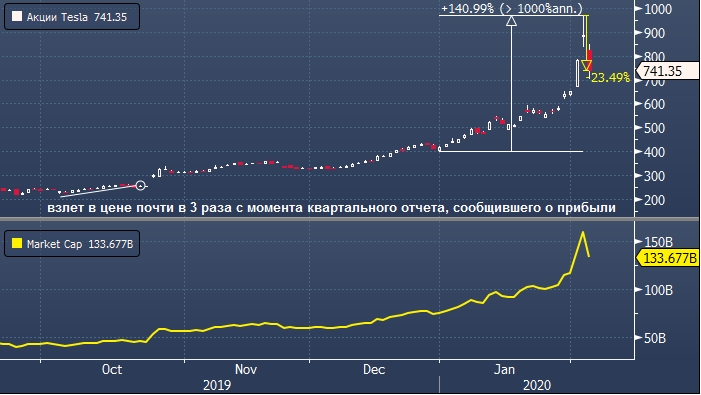 Эксперт на примере акций Tesla объяснил психологию ...