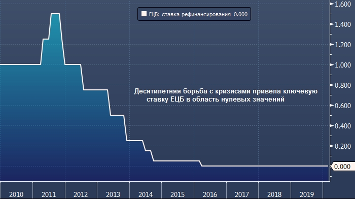 У ЕЦБ почти не осталось инструментов для борьбы с ...