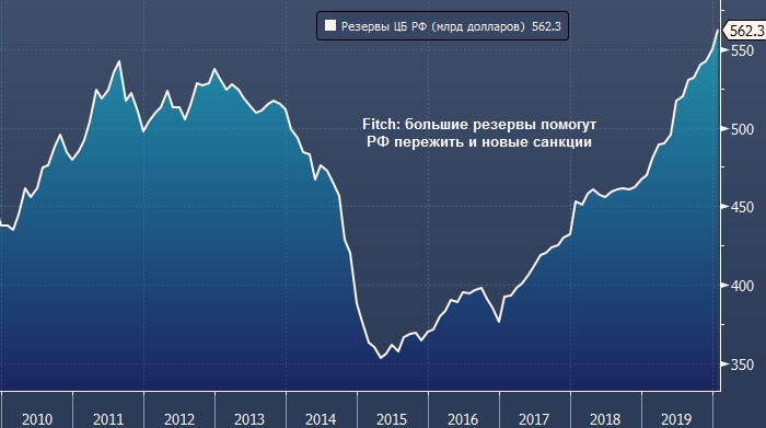 Fitch: риск введения новых санкций против России ...