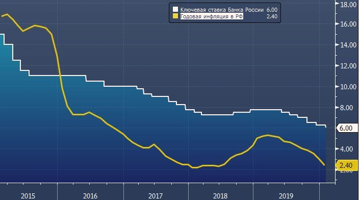 Deutsche Bank: ЦБР снизит ставку еще сильнее — до 5.5%