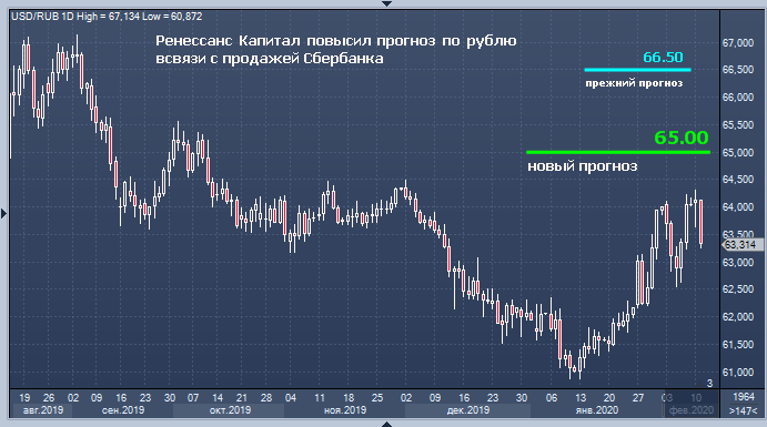 Ренессанс Капитал повысил прогноз по рублю из-за ...