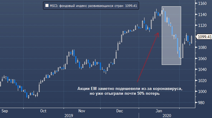 Citi: забудьте про коронавирус и ждите быстрого ...