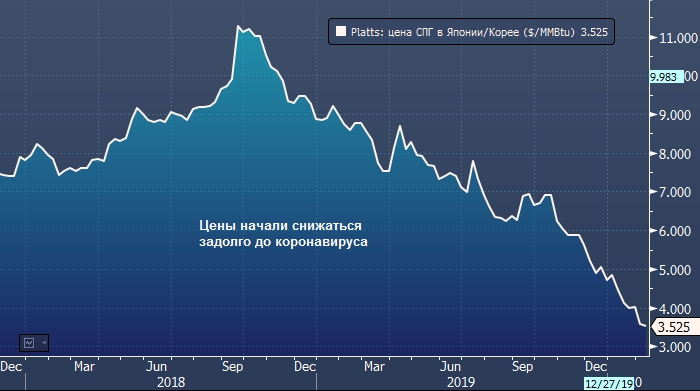 Fitch: не ждите быстрого восстановления цен на газ