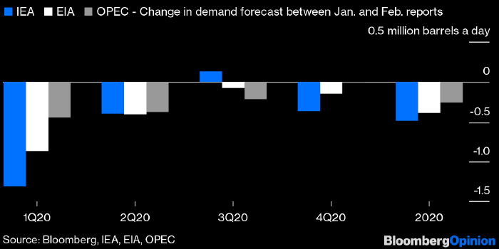 Bloomberg: ОПЕК сильно недооценивает падение спроса на ...