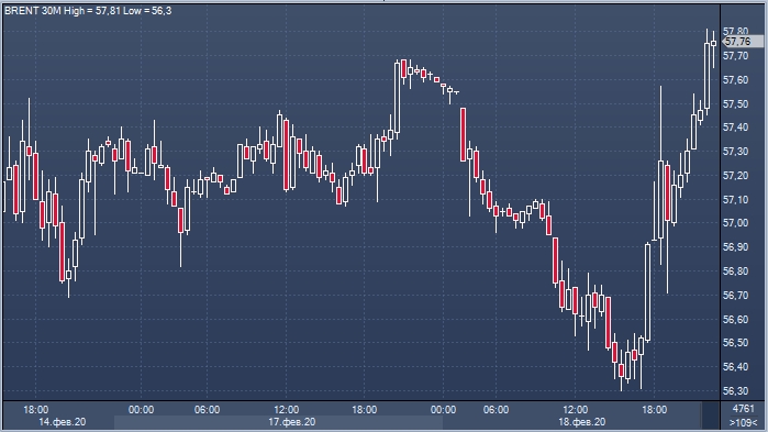 Нефть восстановила потери и вышла в плюс на ...