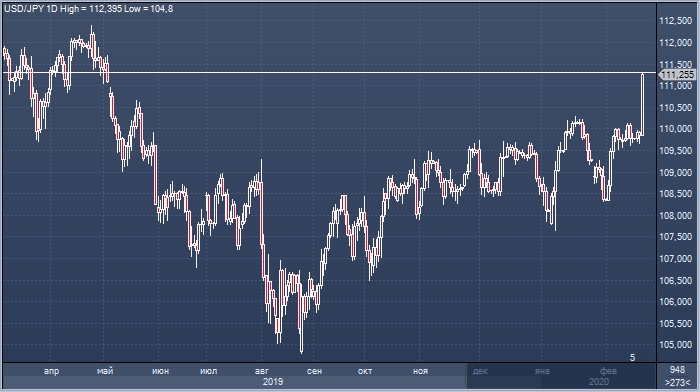 Курс доллара вырос до максимума за 9 месяцев к иене ...