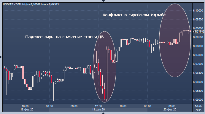 Лира падает на фоне втягивания Турции в войну с Сирией