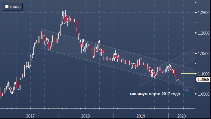 Стратеги Citigroup рекомендовали делать ставку на ...