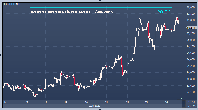 Сбербанк назвал предел возможного падения курса рубля