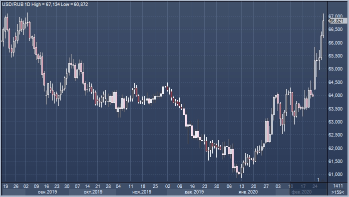 Рубль упал до 67.10 за доллар из-за нефти и Сирии
