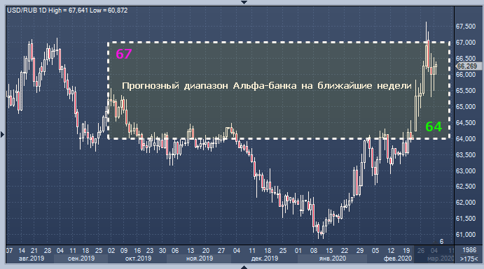 Альфа-банк дал прогноз курса рубля на ближайшие недели