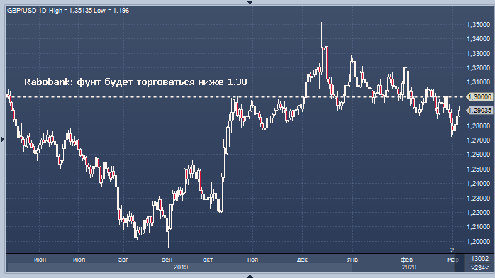 Фунт останется ниже $1.30 из-за непреклонности Джонсона