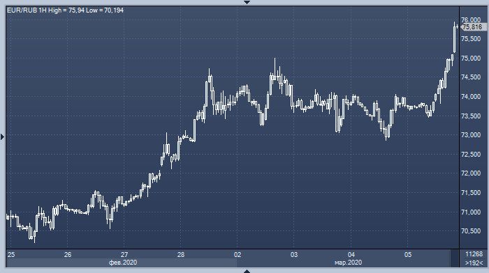 Курс доллара к рублю почти достиг 68, а курс евро к ...