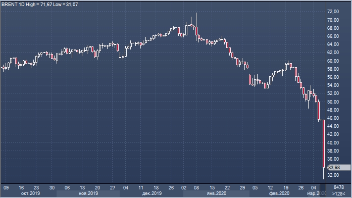 Цены на нефть обвалились до 4-летних минимумов