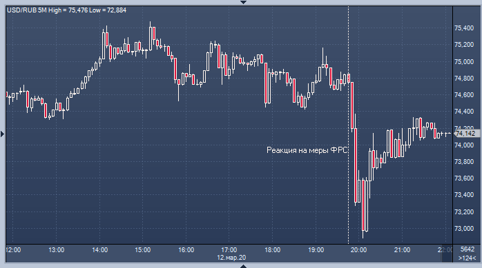 Рост рубля на новости об агрессивных мерах ФРС ...