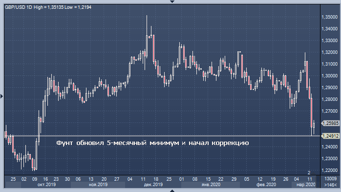 Стерлинг восстанавливается с 5-месячных минимумов