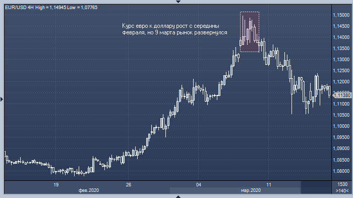 Курс доллара пока останется высоким - Deutsche Bank