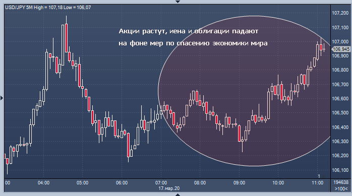 Иена и облигации падают, акции восстанавливаются