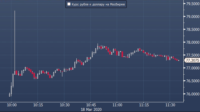 Курс доллара в моменте взлетел на бирже выше 79 ...