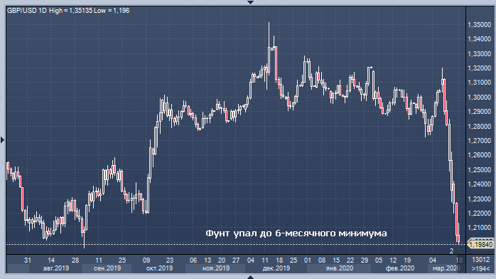 Фунт упал до 6-месячного минимума против доллара на ...
