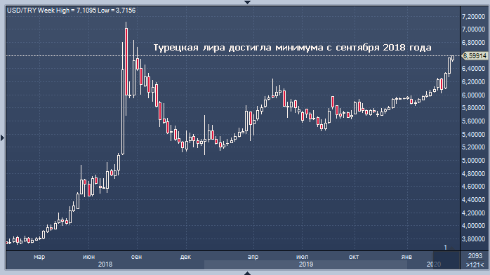 Турецкая лира достигла самого низкого уровня с ...