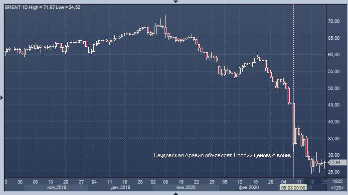 США вмешались в нефтяную войну между Россией и ...