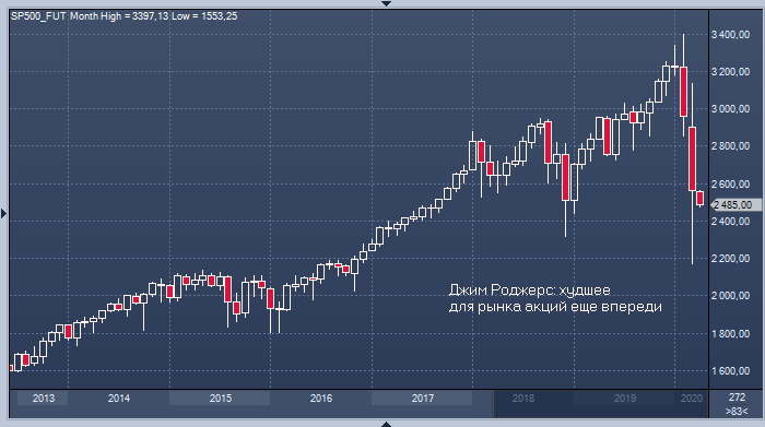 Джим Роджерс: худшее для рынка акций еще впереди