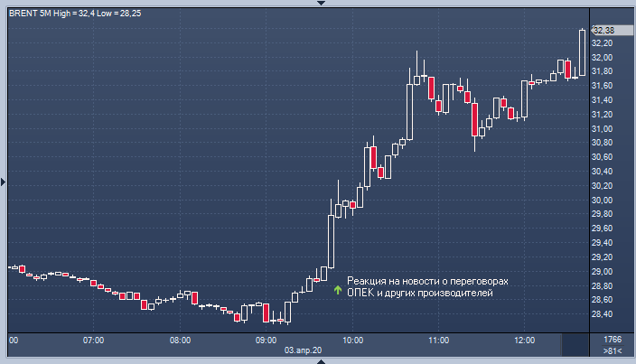 Цены на нефть растут в ожидании видеоконференции ОПЕК+