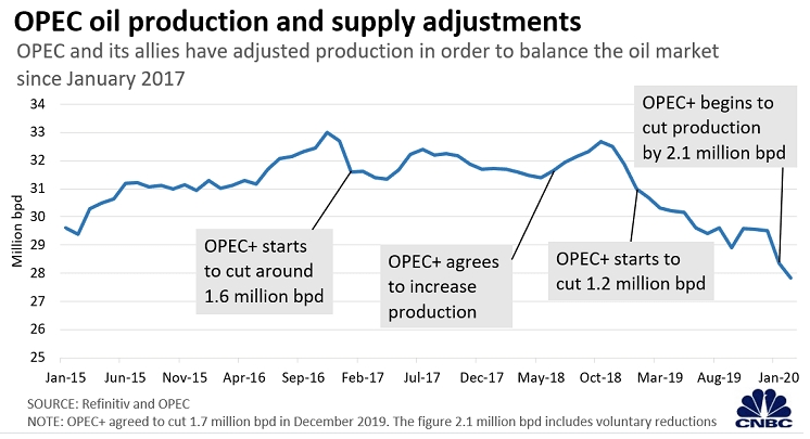 Нефть упадет до «однозначных минимумов», если ОПЕК+ ...