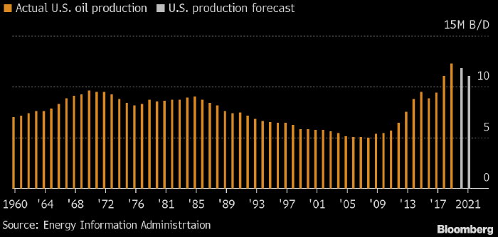 США сократили прогноз по добыче нефти на 2020-2021 годы ...