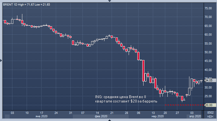 ING: новая сделка ОПЕК+ разочарует рынок, и цена нефти ...