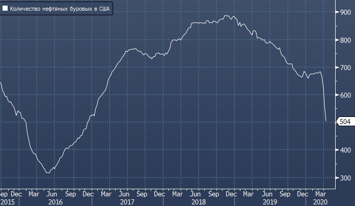 Количество нефтяных буровых установок в США упало ...