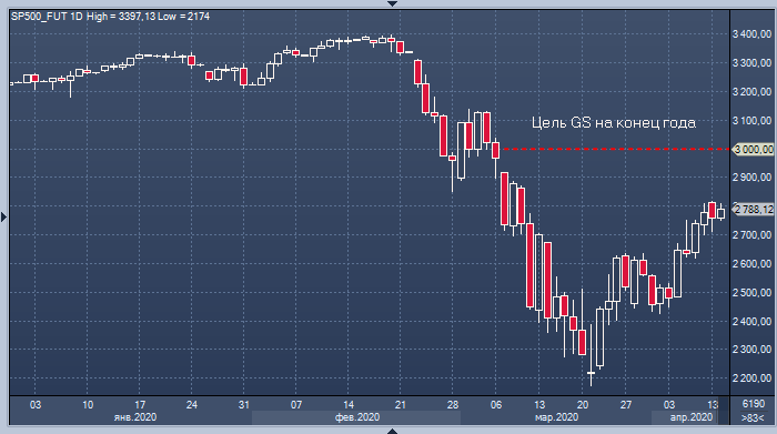 Goldman Sachs: рынок акций нащупал дно