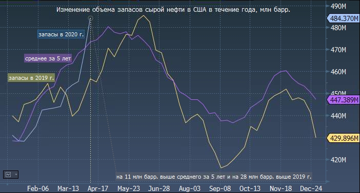 Нефть возобновила снижение: новая сделка ОПЕК+ не ...