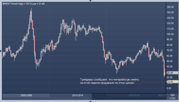 Нефть из Нигерии продают уже по $12 за баррель, но ...