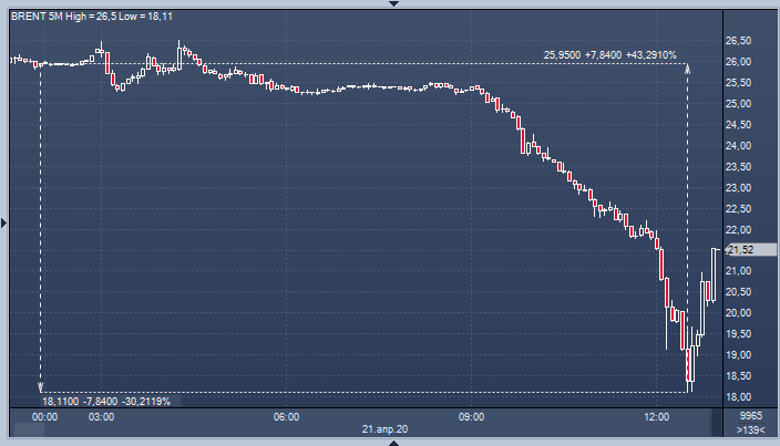 Цена нефти брент упала на 30% и достигла минимального ...