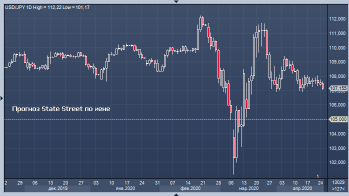 State Street Bank дал прогноз по иене