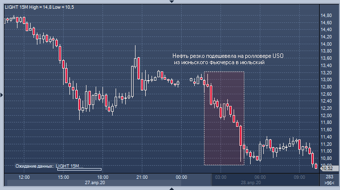 Цены на нефть резко снизились на продажах ...